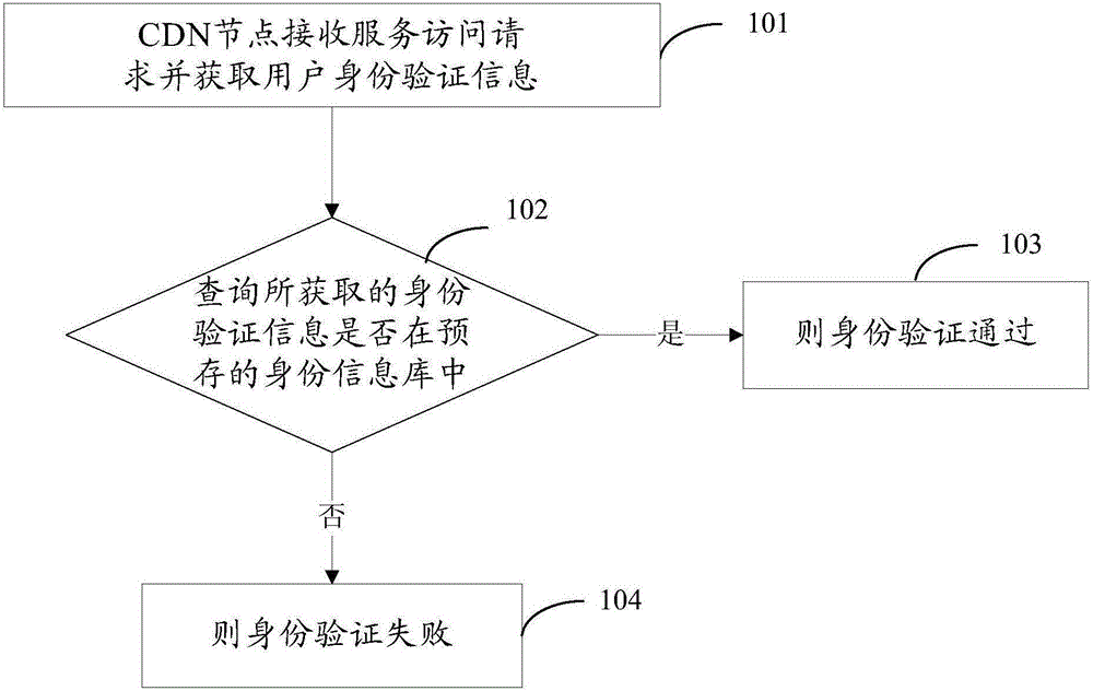 Identity authentication method, device and system