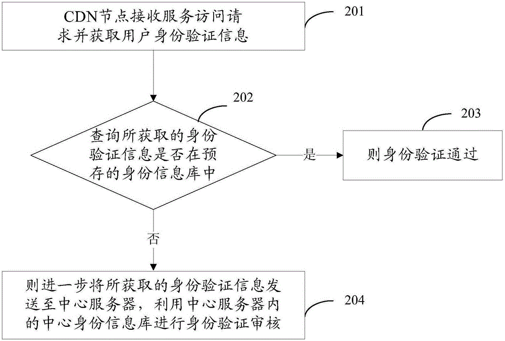 Identity authentication method, device and system