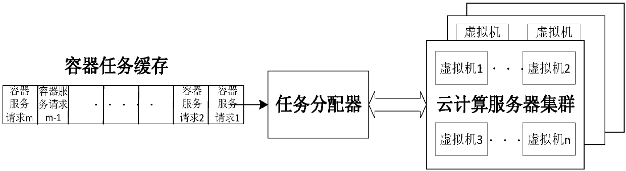 Container cloud resource distribution method based on stable matching