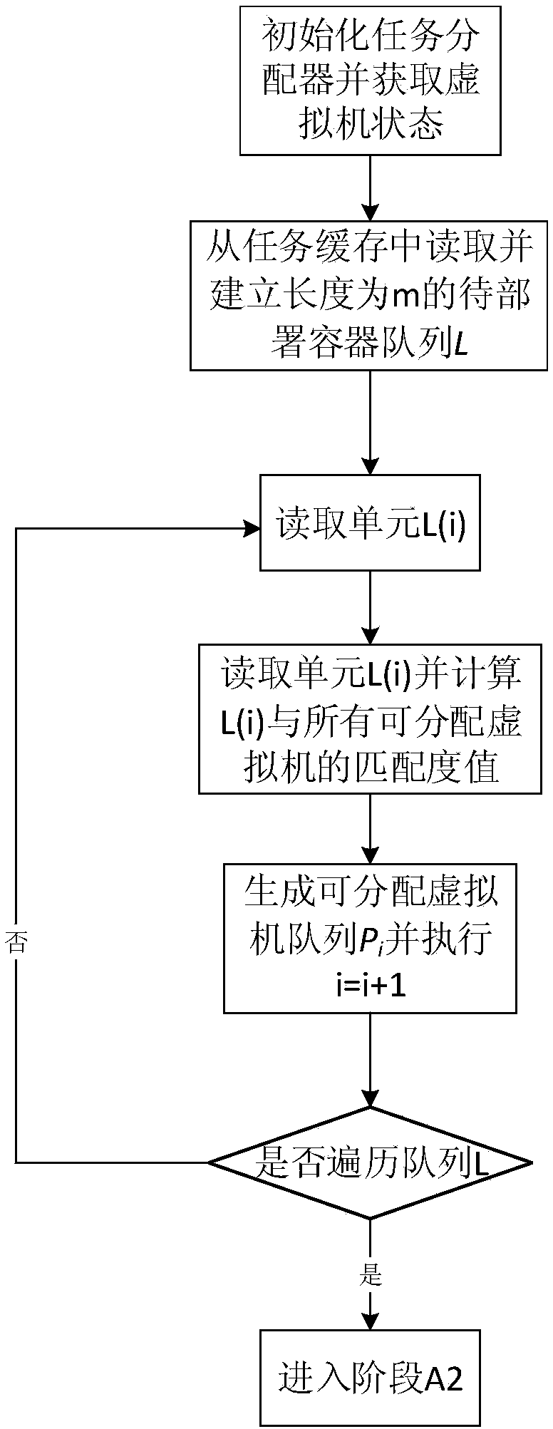 Container cloud resource distribution method based on stable matching