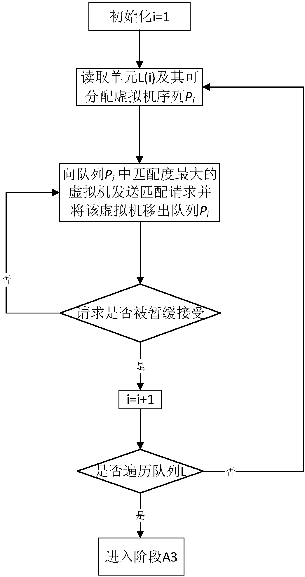 Container cloud resource distribution method based on stable matching