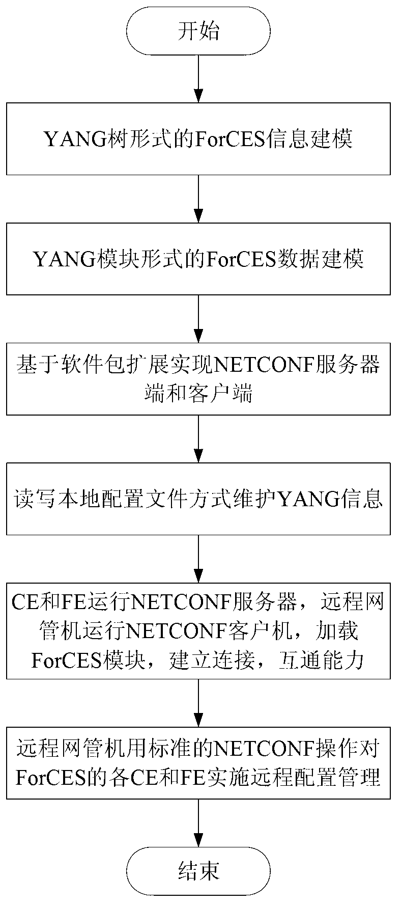 ForCES configuration method based on NETCONF