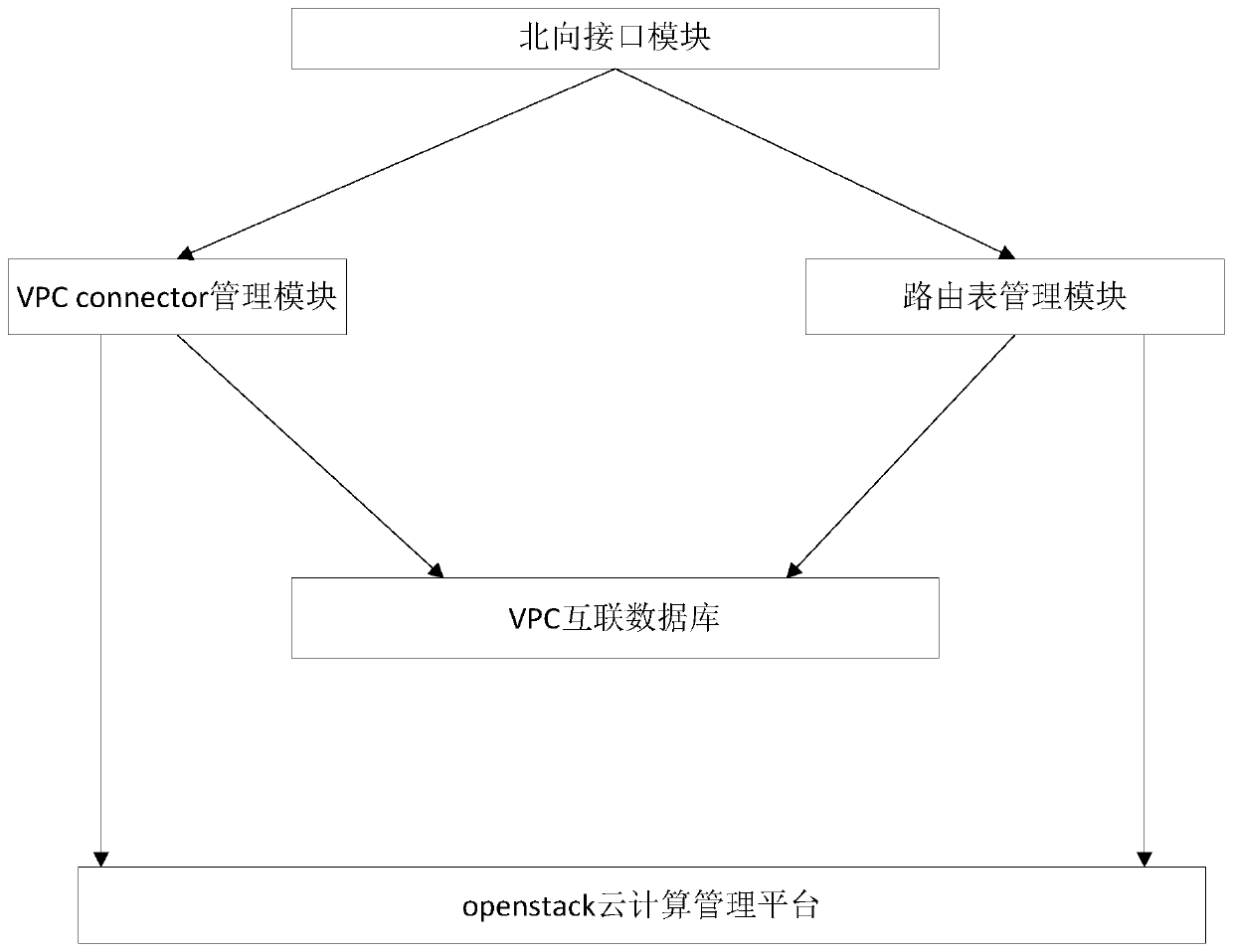 Method and system for achieving VPC peer-to-peer connection in public cloud platform based on openstack