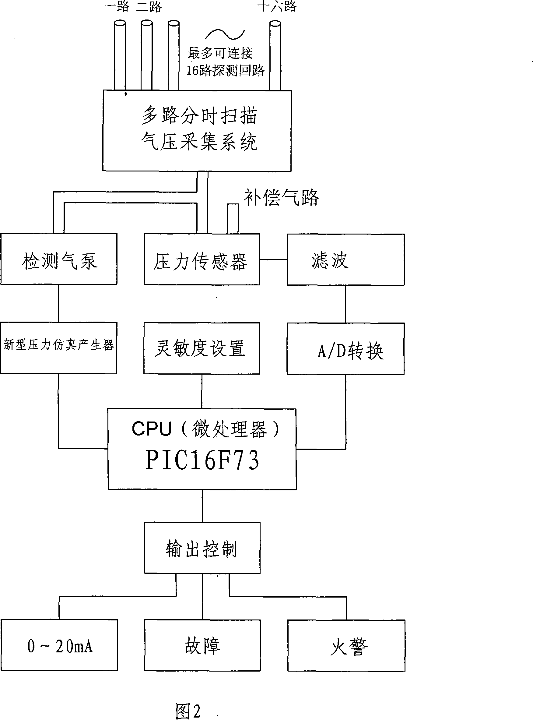 A multi-channel pipe-type line type heat fire detector