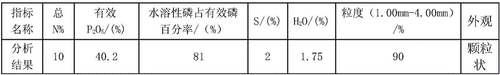 Preparation method of sulfur-containing ammonium phosphate