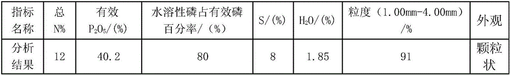 Preparation method of sulfur-containing ammonium phosphate