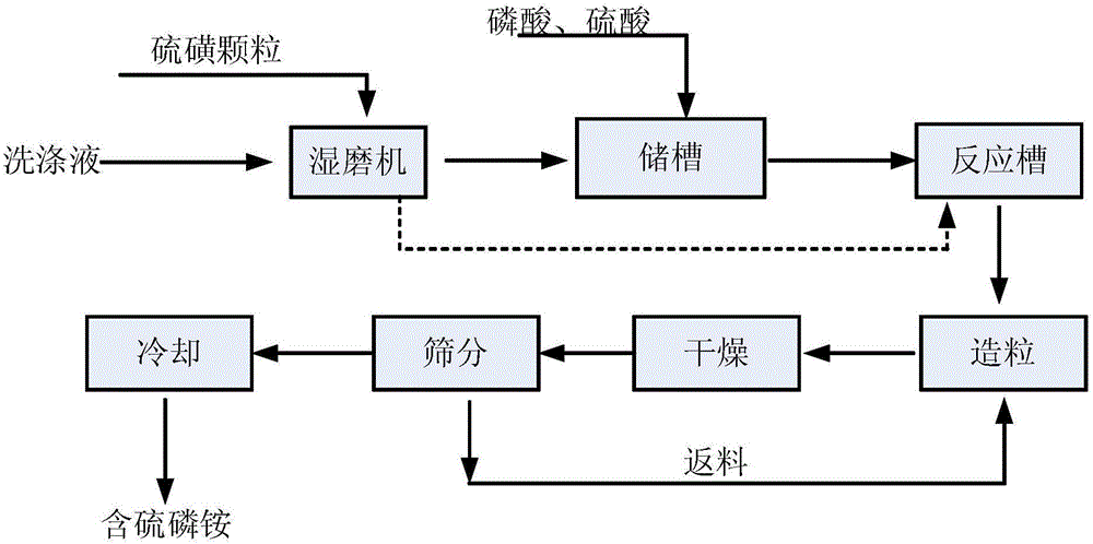 Preparation method of sulfur-containing ammonium phosphate