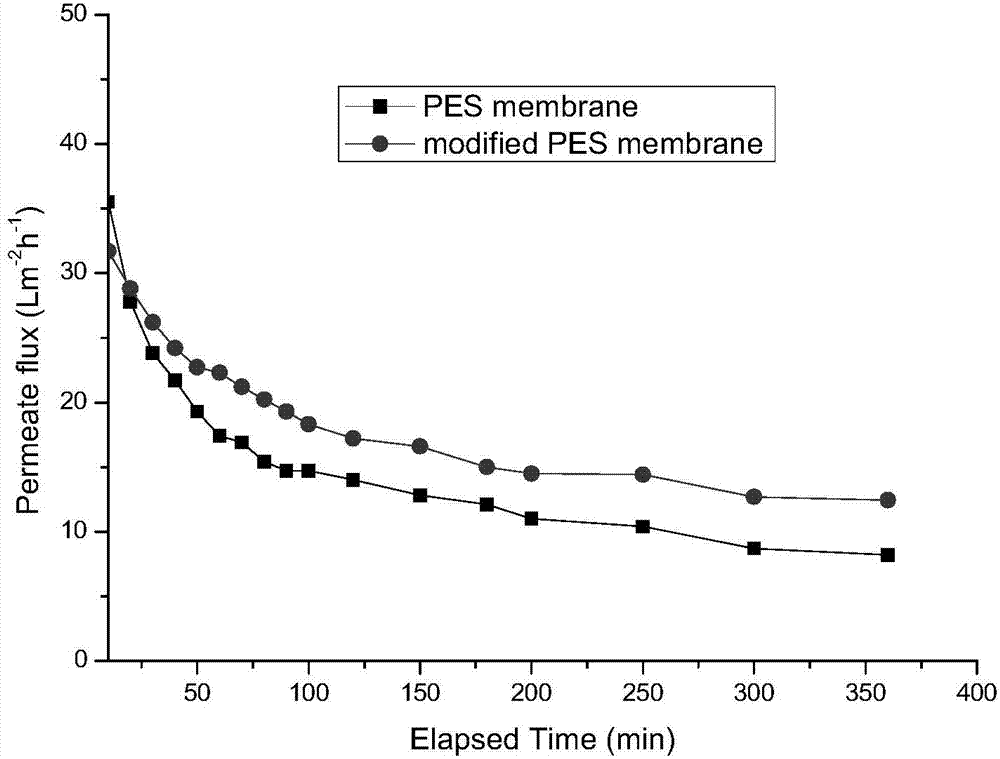 Preparation method of hydrophilic polyethersulfone microfiltration membrane