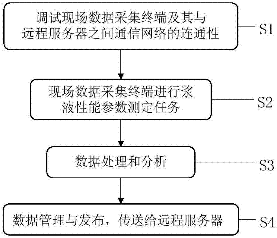 System and Method for Measuring Performance Parameters of Synchronous Grouting in Shield Tunnel