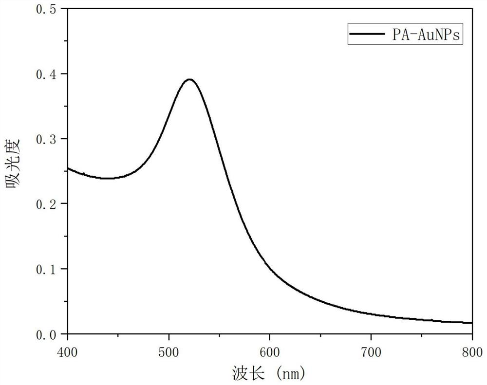 Preparation method of nanogold colorimetric sensor and application of nanogold colorimetric sensor in detection of divalent nickel ions