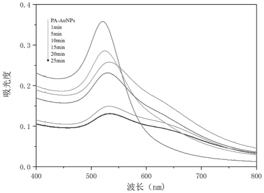 Preparation method of nanogold colorimetric sensor and application of nanogold colorimetric sensor in detection of divalent nickel ions