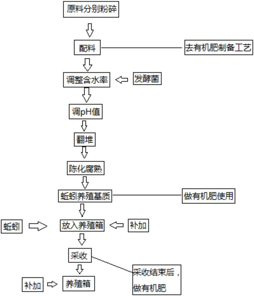 Earthworm culture medium and preparation method thereof and earthworm culture method