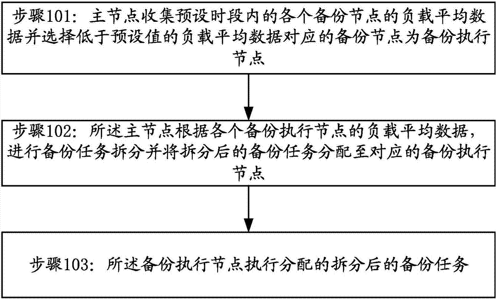 Task backup management method and device