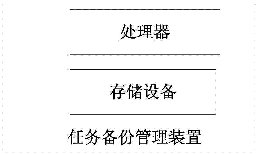 Task backup management method and device