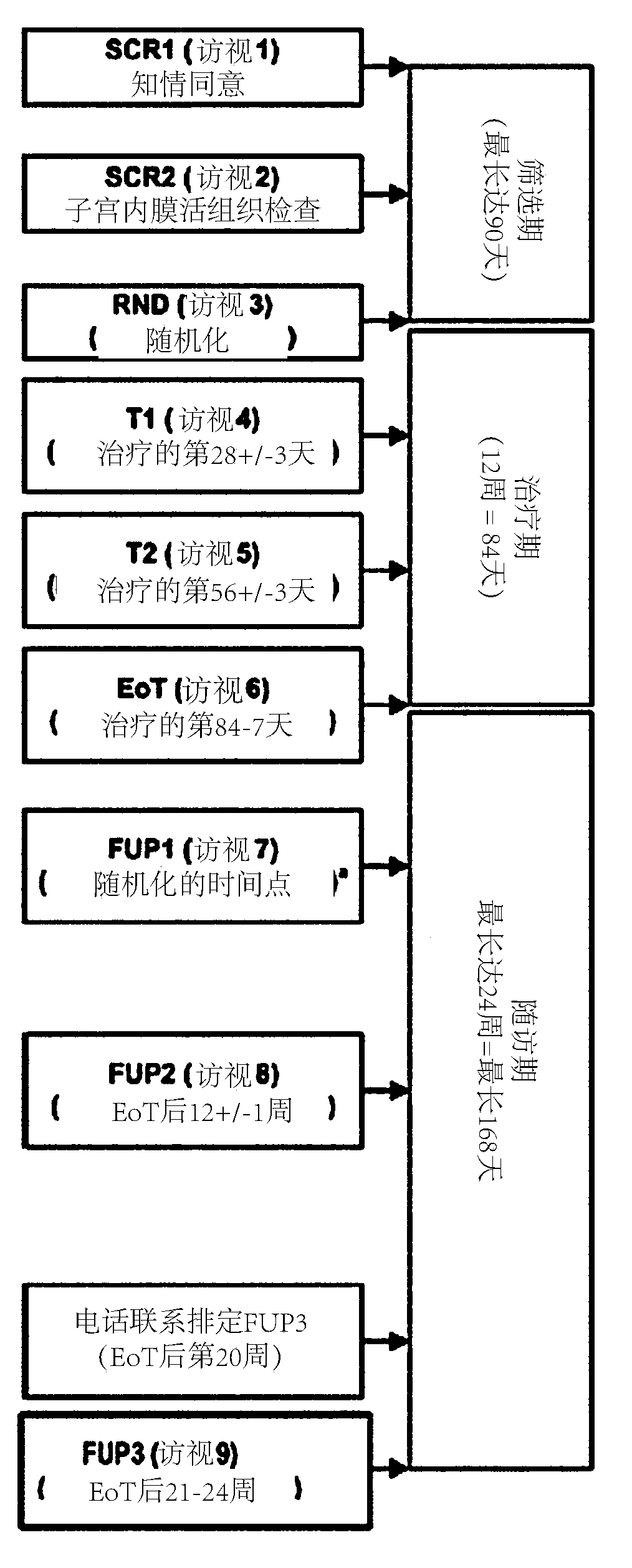 Selective progesterone receptor modulator (SPRM) regimen