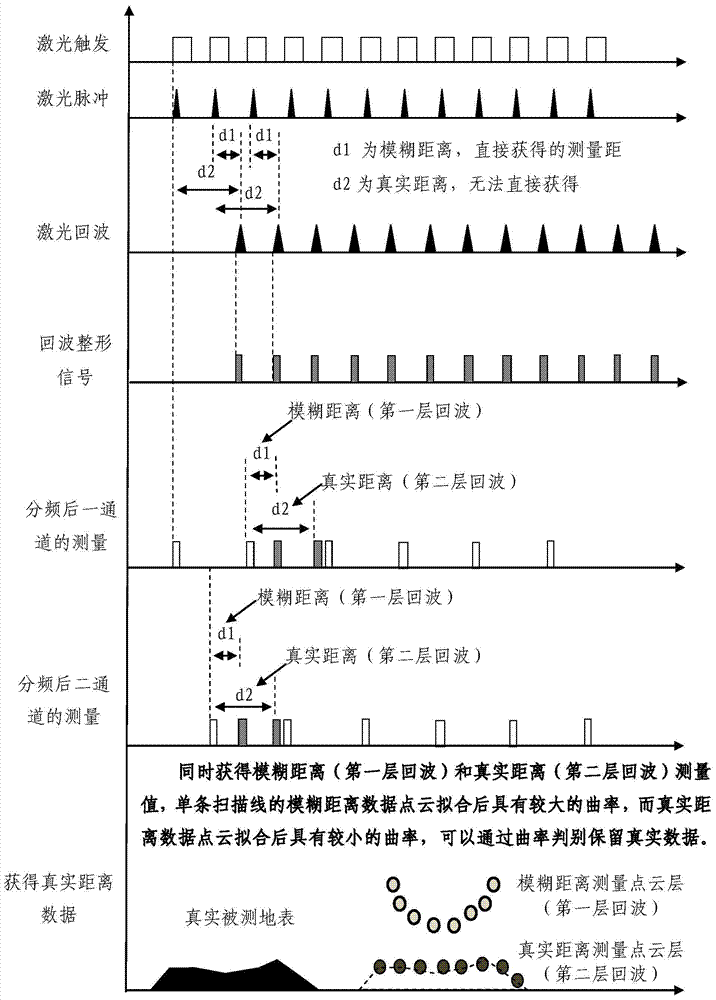 Airborne frequency-division laser three-dimensional imaging device and imaging method thereof