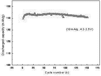 A green recycling method for waste lithium iron phosphate power battery