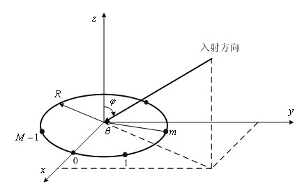 Round array phase interferometer two-dimensional (2D) direction-finding method based on virtual base line