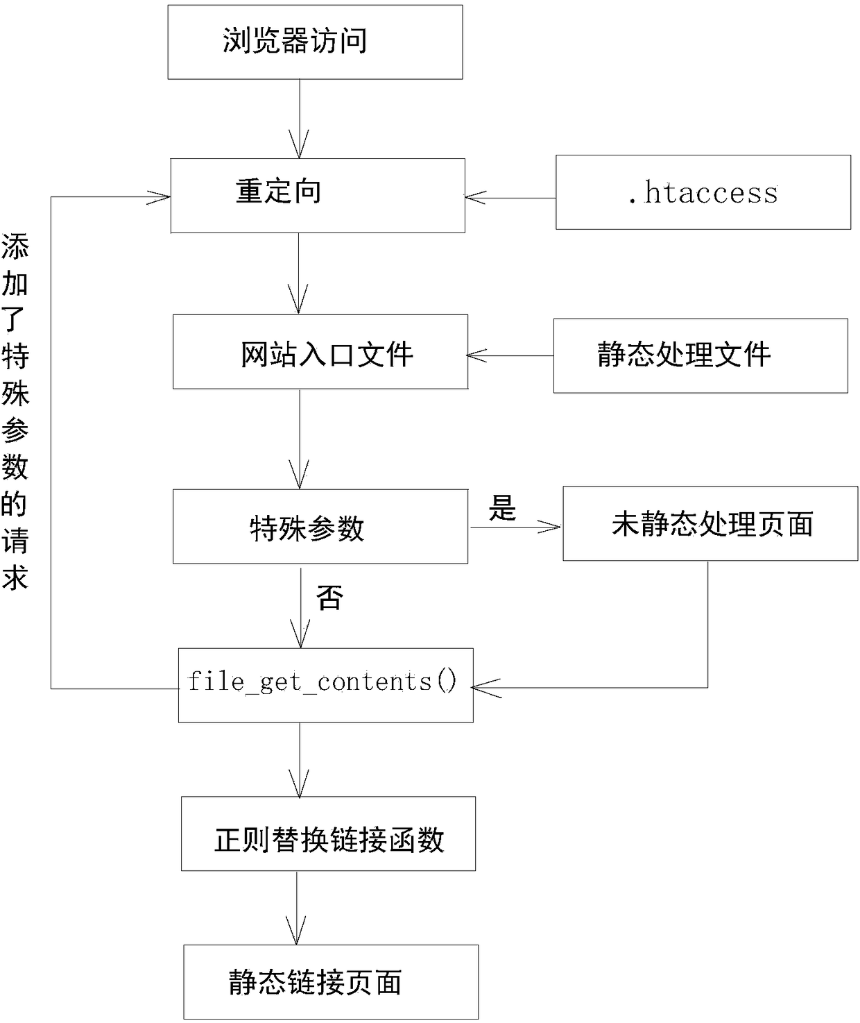 Php website template link static processing method