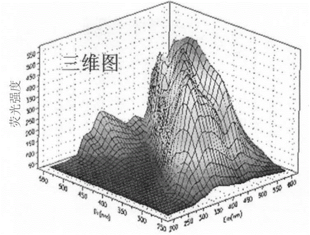 Method for identifying properties of reservoir fluid by three-dimensional quantitative fluorescence parameter charts