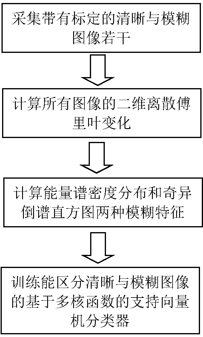 Blurred image detection method fusing frequency spectrum information and cepstrum information