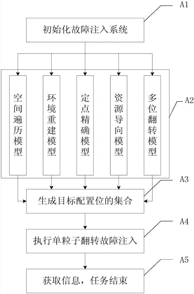 Configuration code stream-based FPGA fault injection complex model