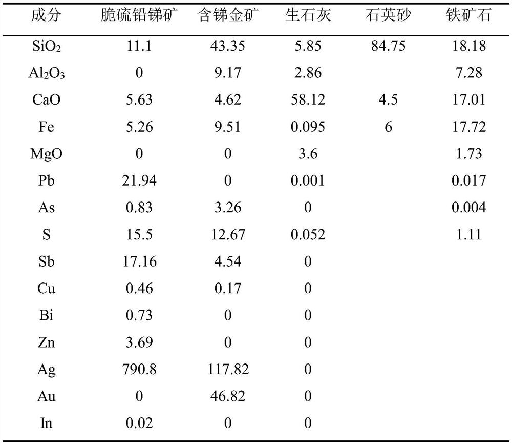 Antimony-gold complex resource collaborative smelting method