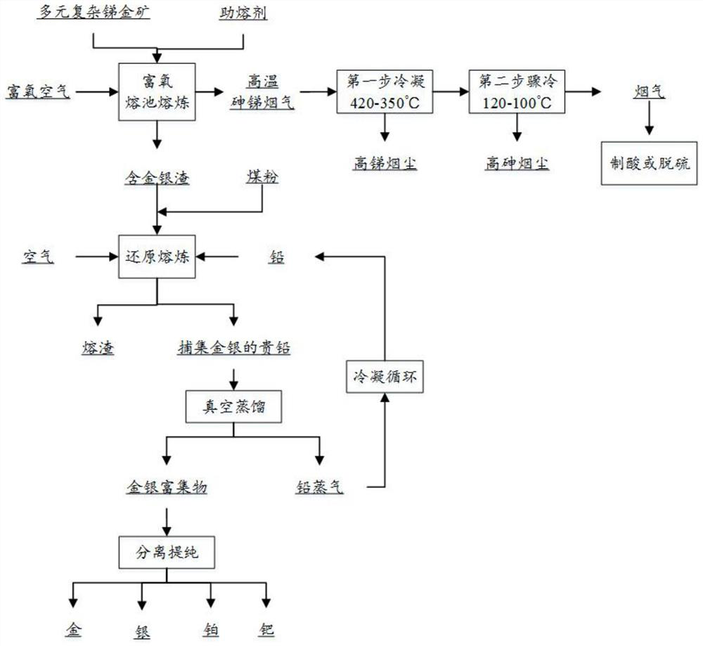 Antimony-gold complex resource collaborative smelting method