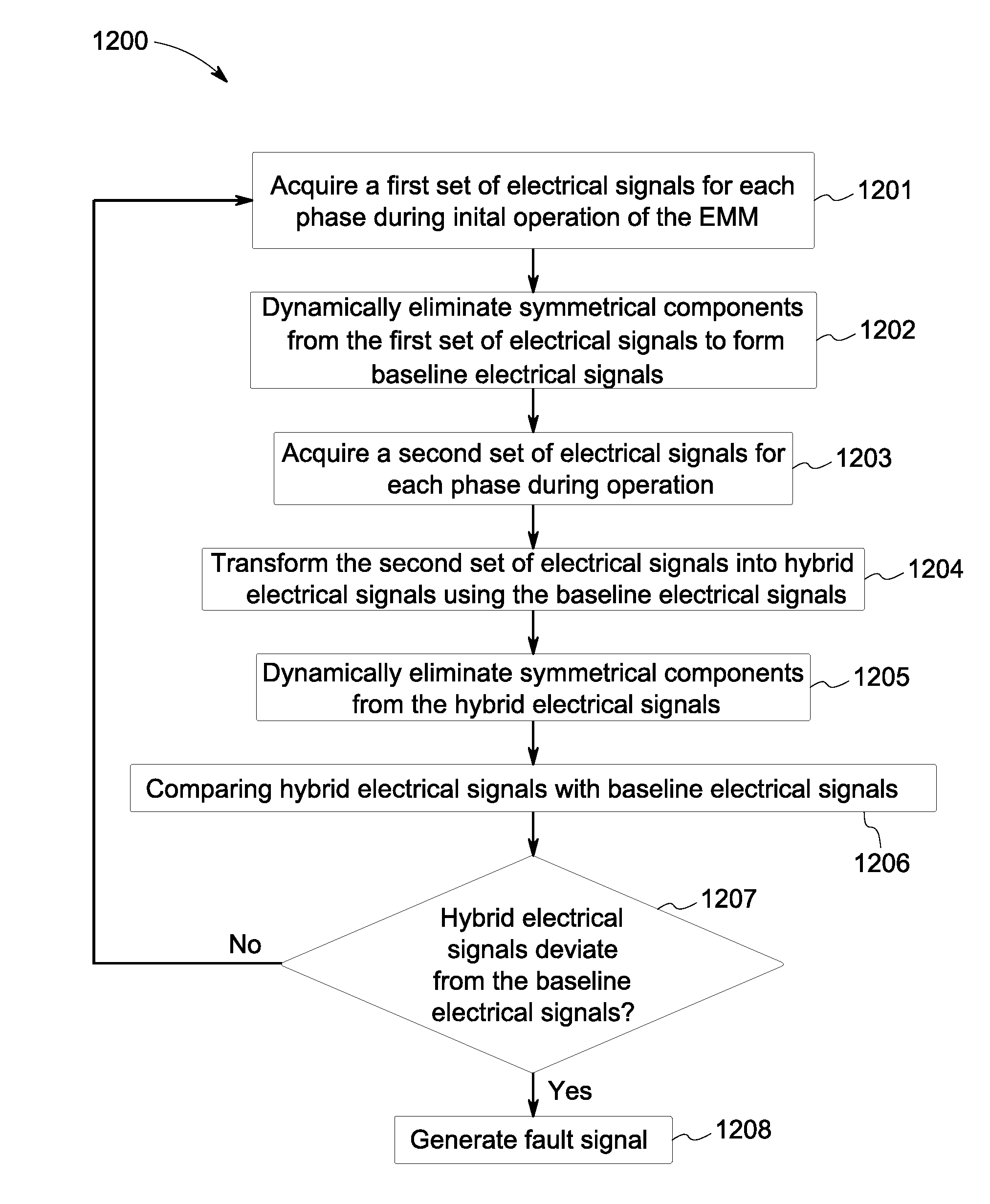 Fault detection based on current signature analysis for a generator