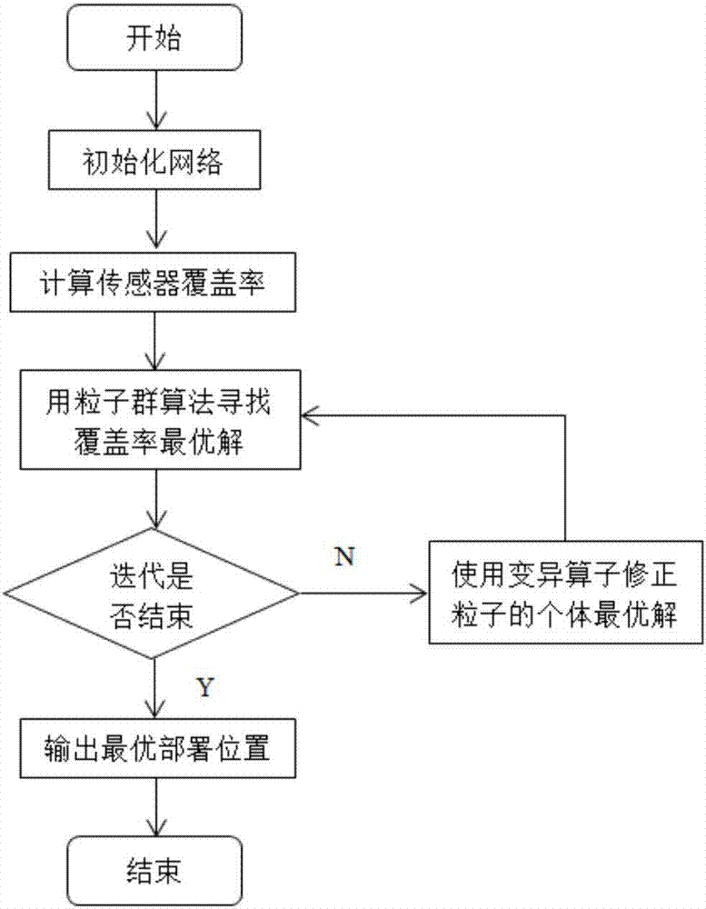 Wireless sensor network node deployment method based on particle swarm optimization and mutation operator