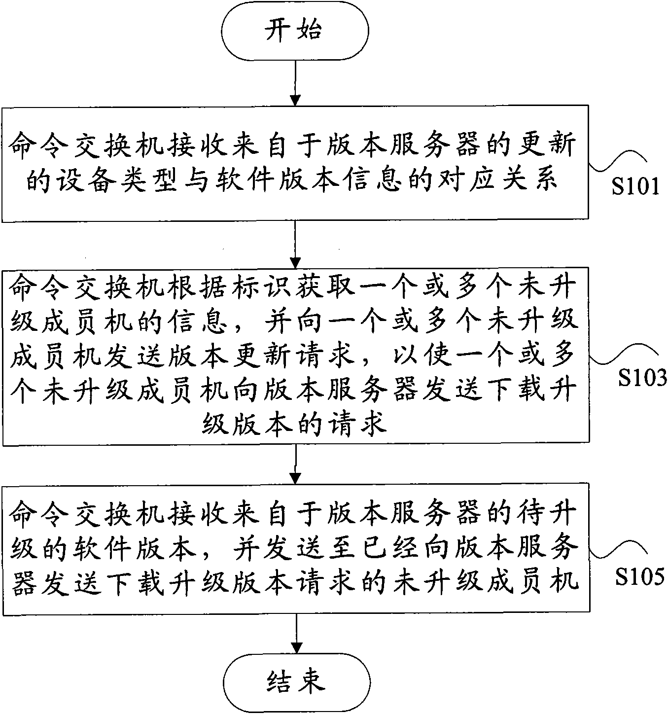 Software version upgrading method based on cluster management and order exchange board