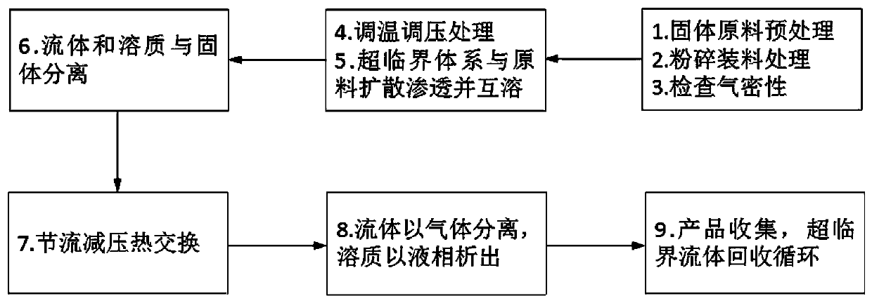 Experimental method for desulfurizing and deashing coal by utilizing permeation and dissolution capacity of supercritical fluid