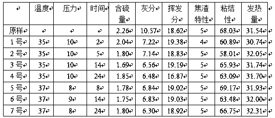 Experimental method for desulfurizing and deashing coal by utilizing permeation and dissolution capacity of supercritical fluid