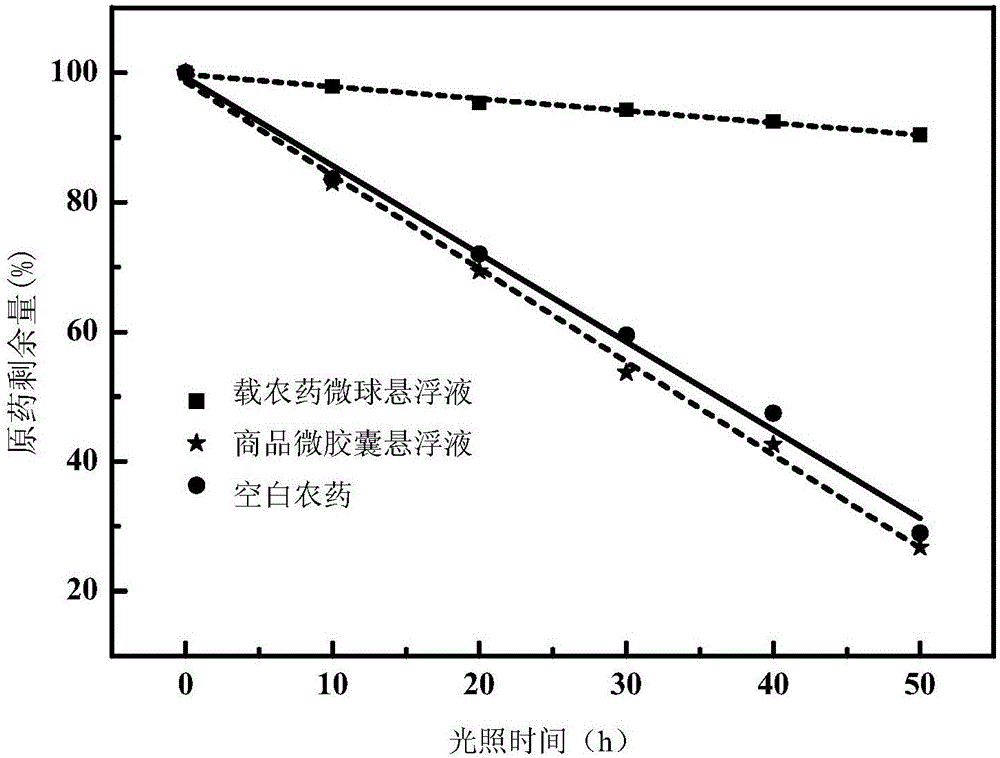 Pesticide-carrying microspherical suspending agent prepared by employing self-assembled lignin base material and method