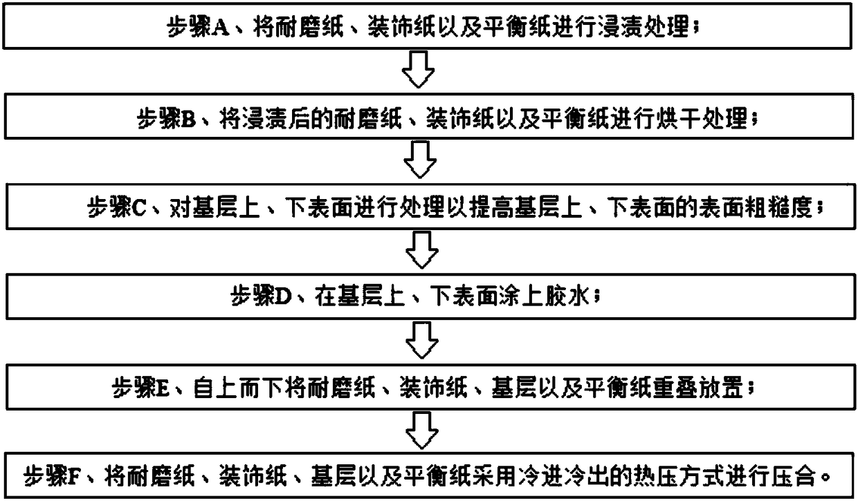 Laminate flooring manufacturing method