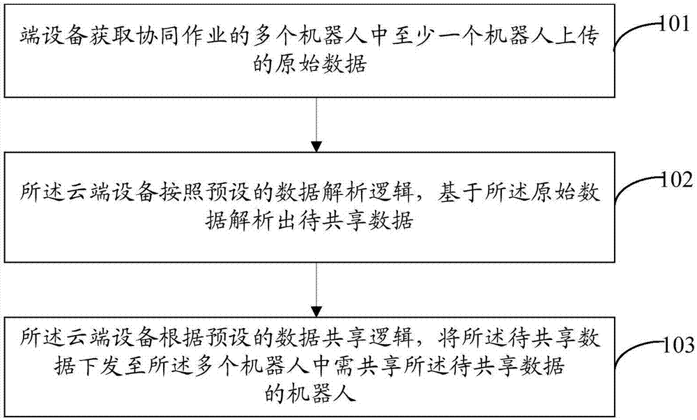 Data sharing method and device