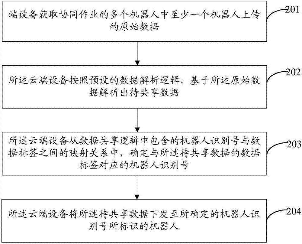 Data sharing method and device