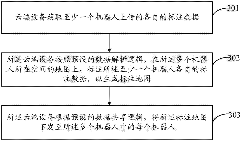 Data sharing method and device