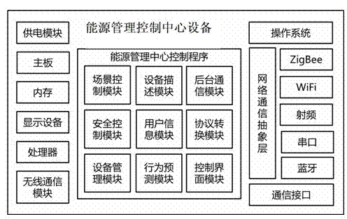 Energy management system