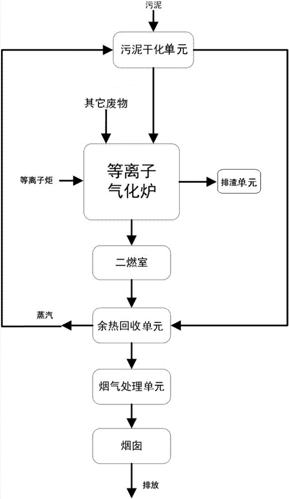 High-temperature plasma gasifying and fusing treatment system and method for industrial wastes