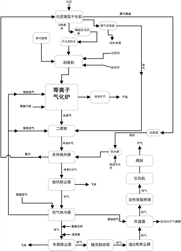 High-temperature plasma gasifying and fusing treatment system and method for industrial wastes