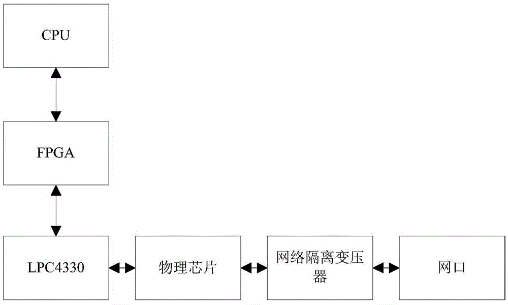 Embedded real-time EtherCAT master station construction method based on ARM