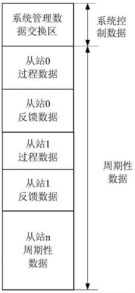 Embedded real-time EtherCAT master station construction method based on ARM