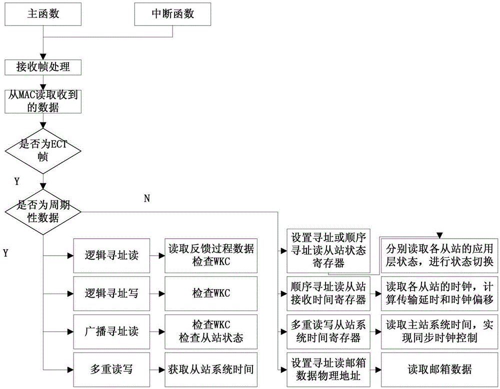 Embedded real-time EtherCAT master station construction method based on ARM