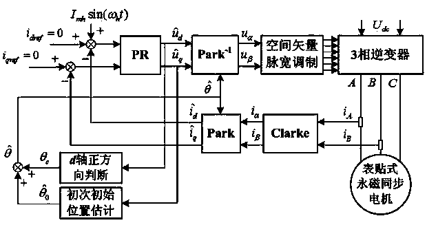 Method for detecting initial position of surface PM synchronous motor