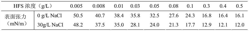 A preparation method of hybrid fluorine-containing surfactant for oil displacement in ultra-low permeability reservoirs