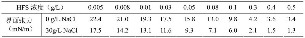 A preparation method of hybrid fluorine-containing surfactant for oil displacement in ultra-low permeability reservoirs