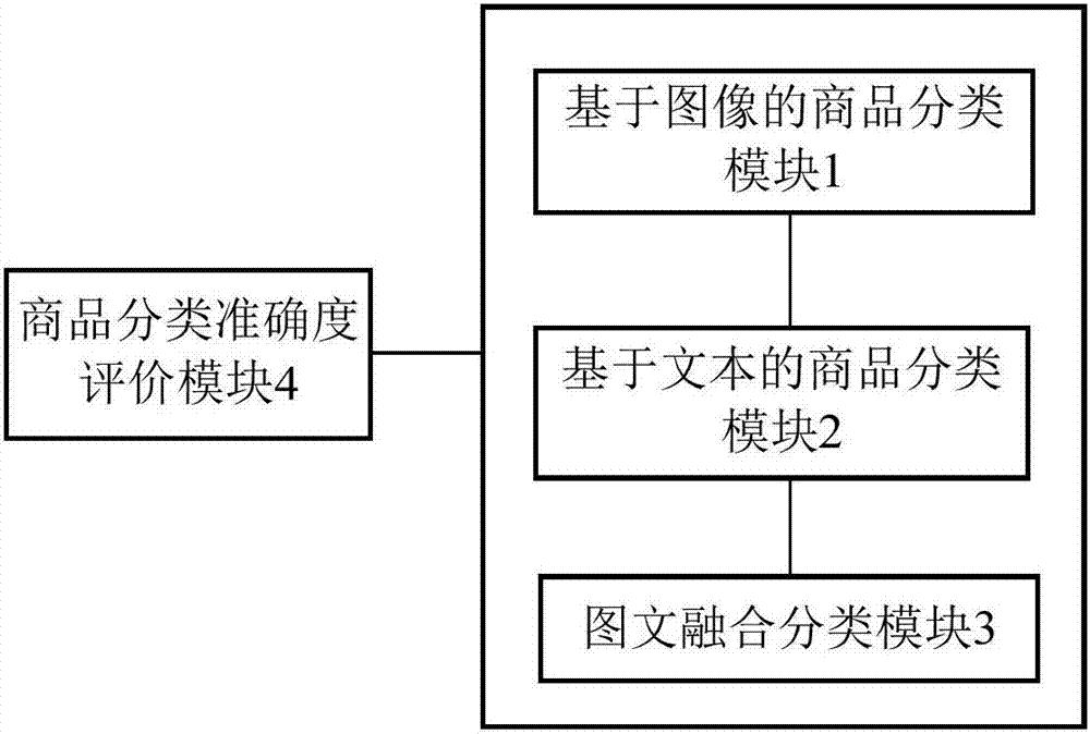 Multi-mode fusion commodity classification system