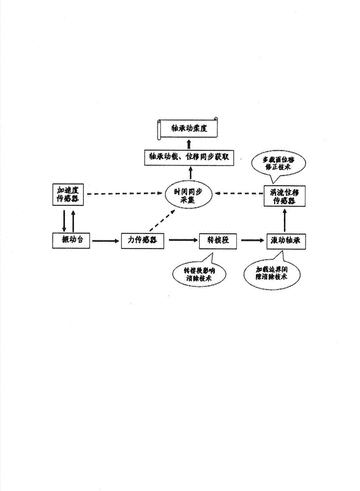 Method for measuring radial dynamic flexibility of rolling bearing