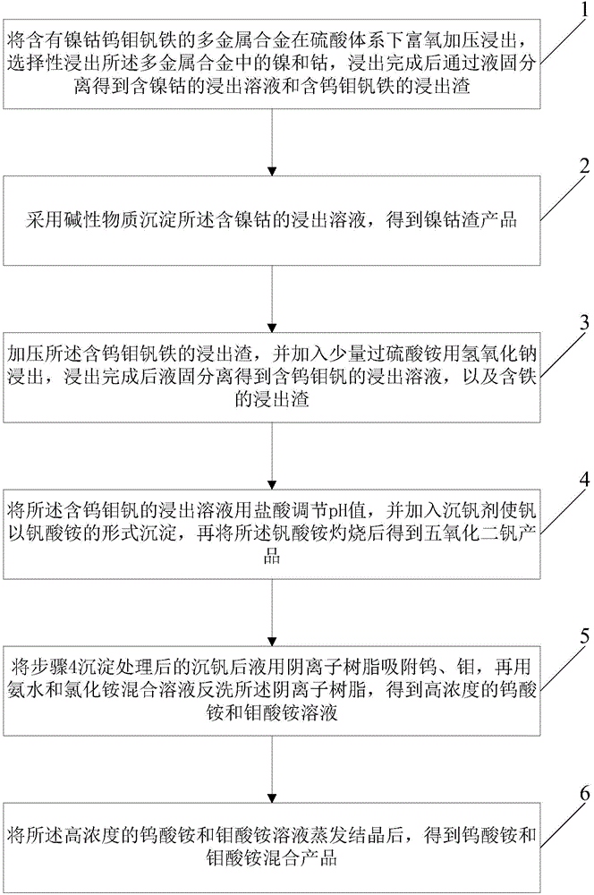 Method for processing multi-metal alloy